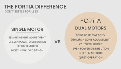 Fortia L Shaped Sit To Stand Up Corner Standing Desk, 72-120cm, Dual Motor, Adjustable Height Electric, 80kg Load, Right-Hand Sided, White - Cosy Abode
